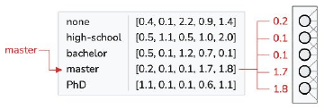 A table giving each education level a five-number vector; master's row, 0.2 0.1 1.7 1.8, is read out into five input neurons.