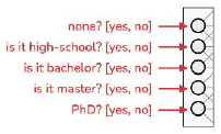 Five yes/no questions -- none, high school, bachelor, master, PhD -- each wired into its own input neuron.