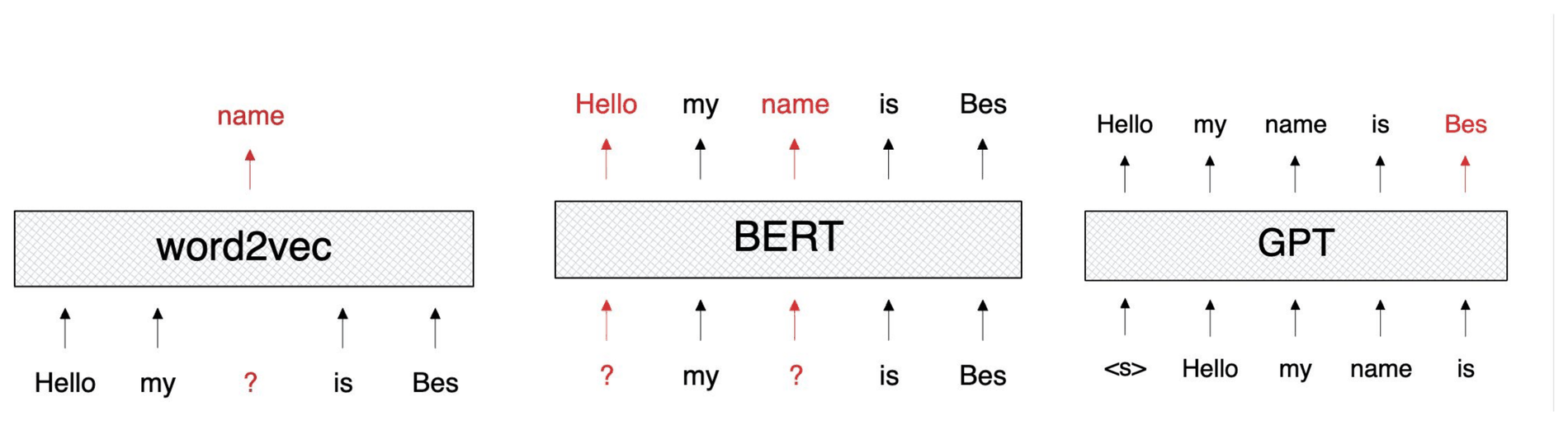 Three panels: word2vec predicting a masked word from an averaged window, BERT predicting two masked tokens from the full bidirectional sequence, and GPT predicting the next token causally