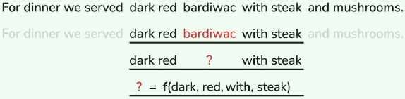 The sentence "For dinner we served dark red bardiwac with steak and mushrooms" with a five-token window over it, the middle word masked, and the masked word written as a function of the four that remain.