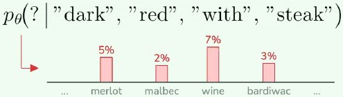 The probability of the masked word given dark, red, with and steak, drawn as a bar chart over the vocabulary: merlot 5%, malbec 2%, wine 7%, bardiwac 3%.