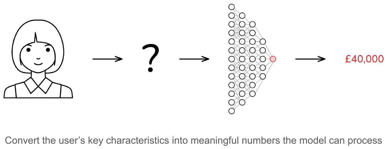 A person, a question mark, a small neural network, and an output of £40,000. Underneath, the words: convert the user's key characteristics into meaningful numbers the model can process.