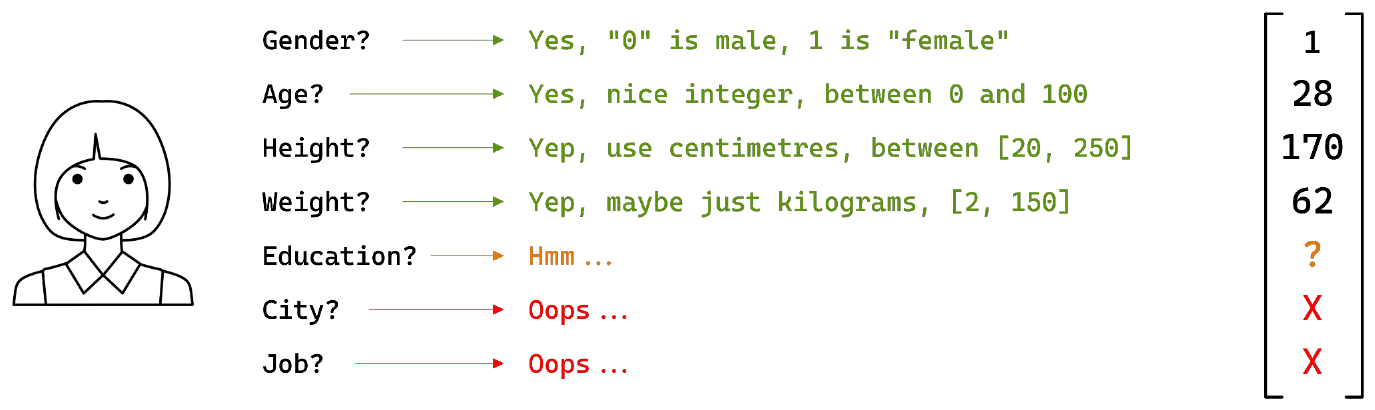 Gender: yes, 0 is male and 1 is female. Age: yes, a nice integer between 0 and 100. Height: yes, use centimetres. Weight: yes, kilograms. Education: hmm. City: oops. Job: oops.