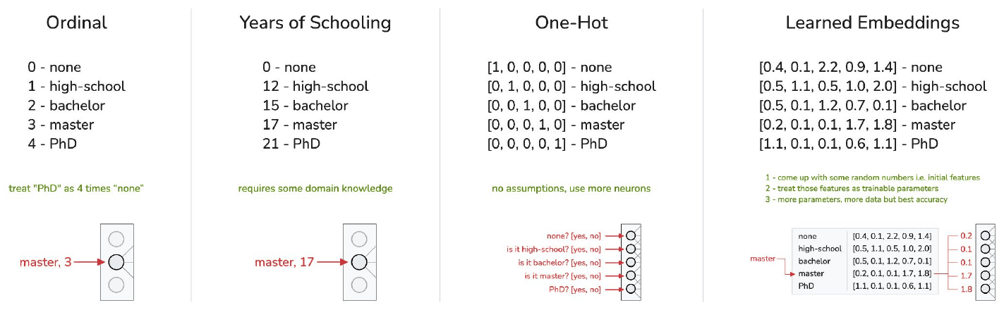Four encodings of education. Ordinal: none 0 through PhD 4, "treats PhD as 4 times none". Years of schooling: none 0 through PhD 21, "requires some domain knowledge". One-hot: a five-dimensional indicator, "no assumptions, use more neurons". Learned embeddings: a five-number vector per level, learned during training.
