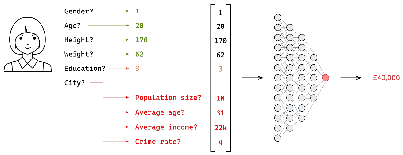 City decomposed into population size 1M, average age 31, average income 22k, crime rate 4, all feeding the network.
