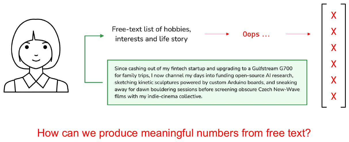 A free-text list of hobbies, interests and life story, several sentences long, with a red "oops" and a column of X marks. Underneath, in red: how can we produce meaningful numbers from free text?