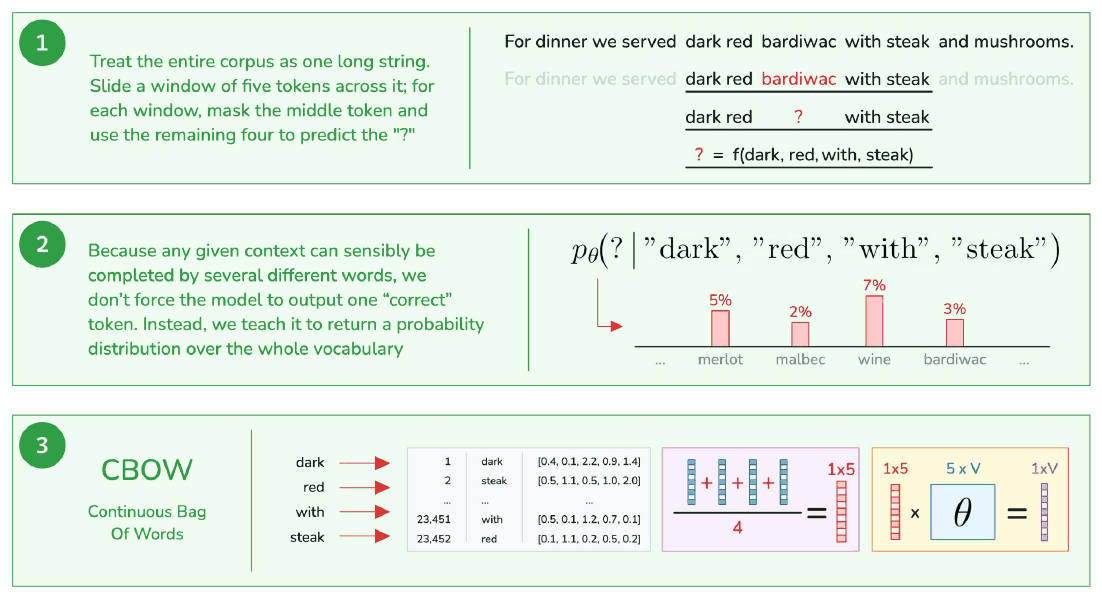 word2vec recipe in three steps. One: treat the entire corpus as one long string, slide a window of five tokens across it, mask the middle token and use the remaining four to predict it. Two: because any given context can sensibly be completed by several different words, don't force the model to output one correct token; teach it to return a probability distribution over the whole vocabulary. Three: CBOW.