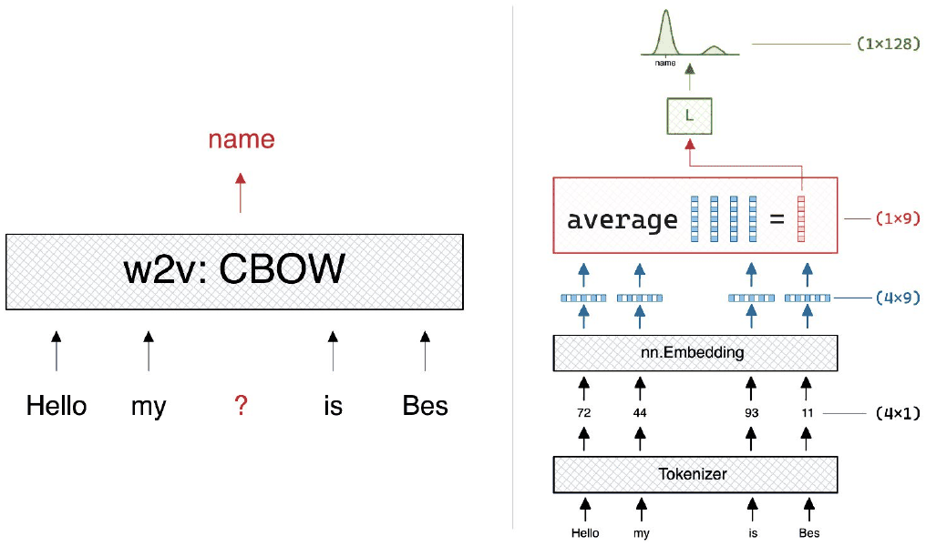 Continuous bag of words: "Hello my ? is Bes" with the four context words going through a tokenizer, an embedding layer, the four vectors averaged into one, and that vector projected to predict "name".