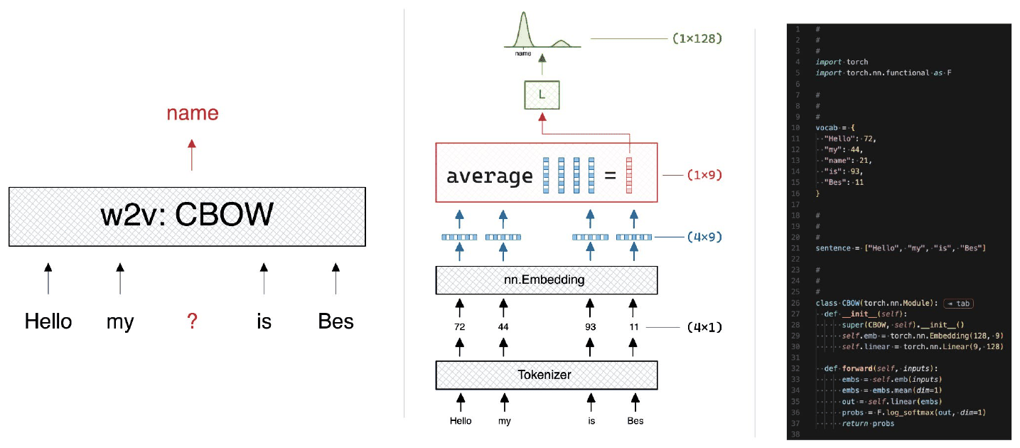 Continuous bag of words: "Hello my ? is Bes" with the four context words going through a tokenizer, an embedding layer, averaged into one vector, and projected to predict "name".