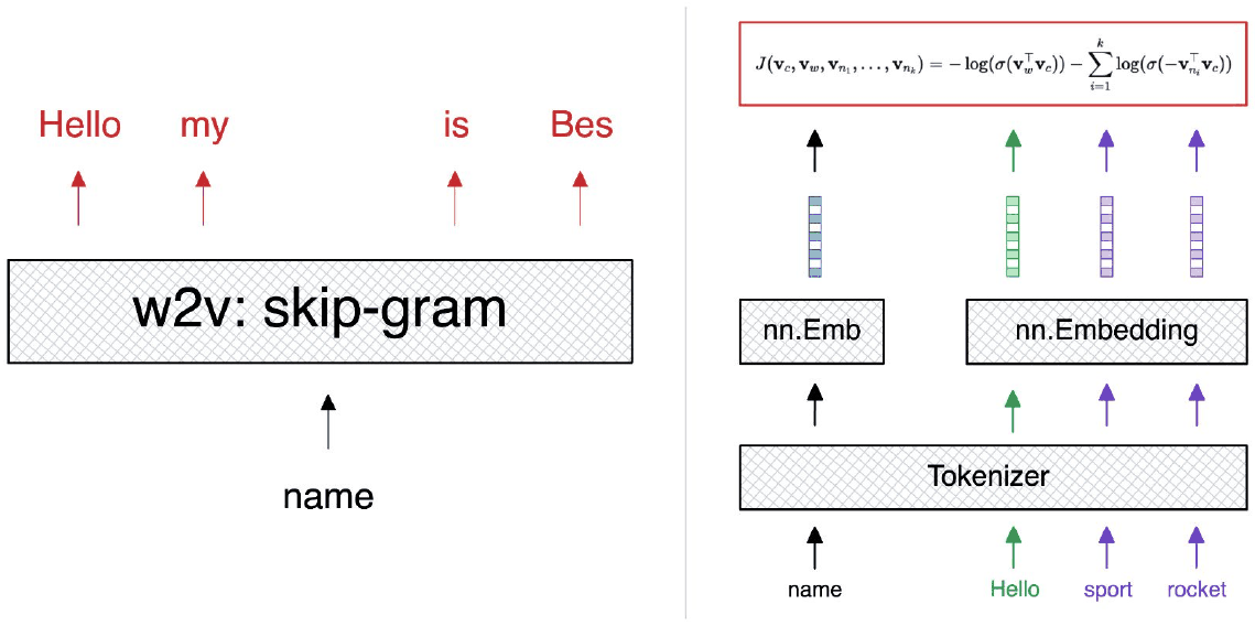 Skip-gram: the word "name" going through a tokenizer and embedding, predicting "Hello", "my", "is", "Bes", with the negative-sampling loss above it.