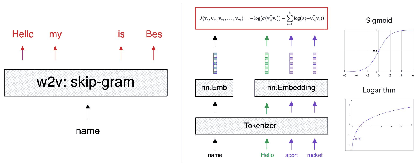 Skip-gram: the word "name" going through a tokenizer and embedding, predicting "Hello", "my", "is", "Bes", with the negative-sampling loss formula and reference plots of the sigmoid and logarithm.