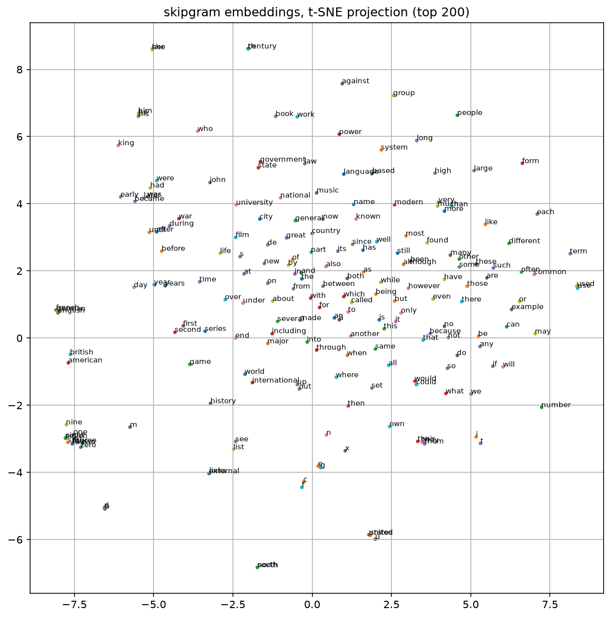 t-SNE projection of the learned embedding space, the 200 most frequent words, with number words, nationalities and modal verbs each falling into their own region