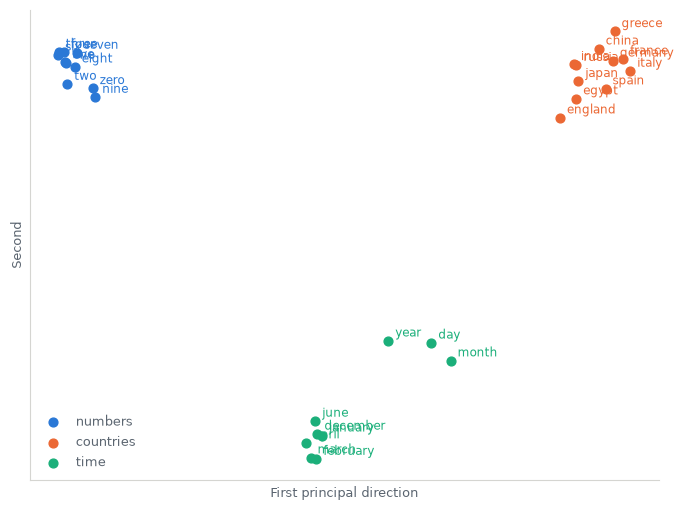 A scatter plot of thirty labelled words in three colours. The number words sit in one corner, packed so tightly their labels overlap; the country names spread across the opposite side and the time words sit below, split into a knot of month names and a looser trio of year, day and month, with no overlap between the three groups.