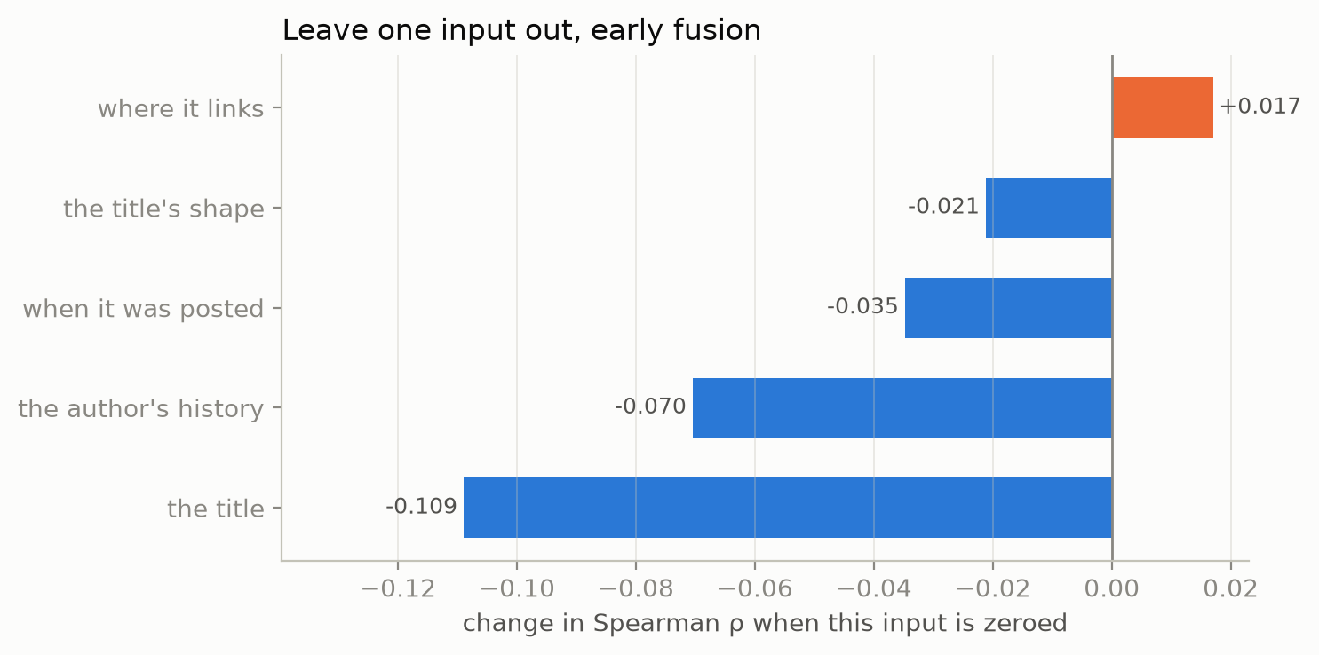 Horizontal bars showing the drop in rank correlation when each input is zeroed: the title largest, then the author's history, when it was posted, the title's shape and where it links.