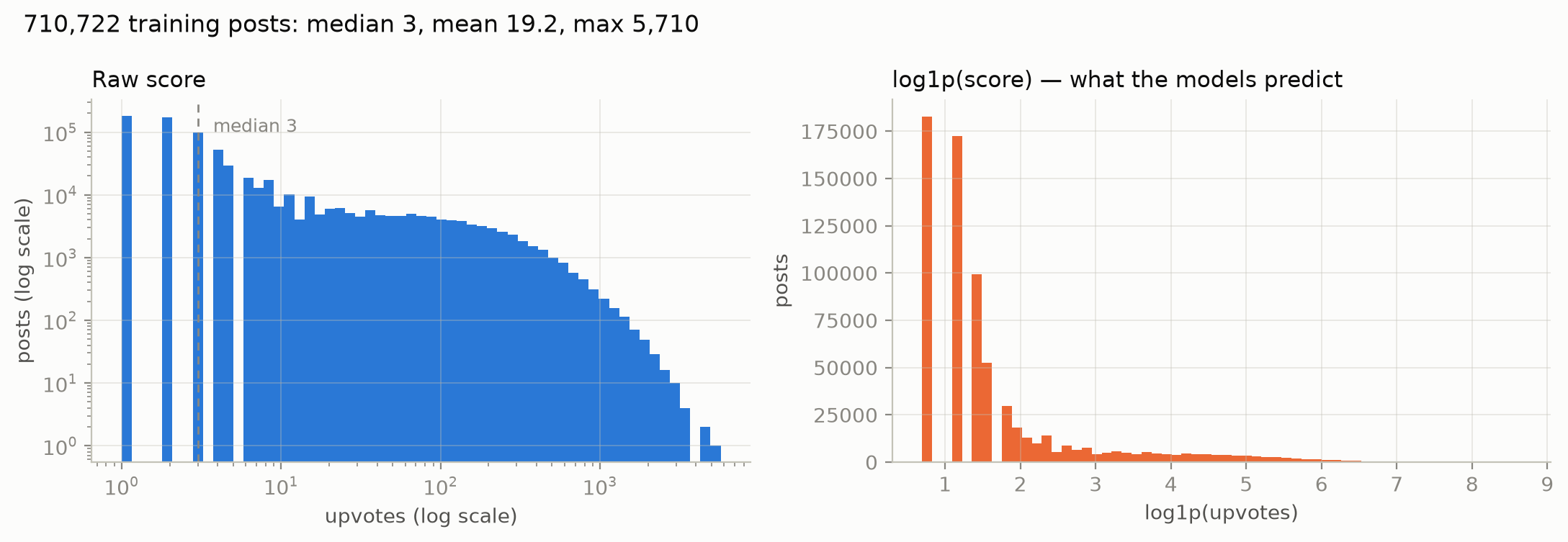 Two panels over 710,722 training posts. Raw scores on log-log axes fall steeply from 180,000 posts scoring 1 down to single posts scoring thousands. The logged version shows a tall spike at the low end and a long thin tail.