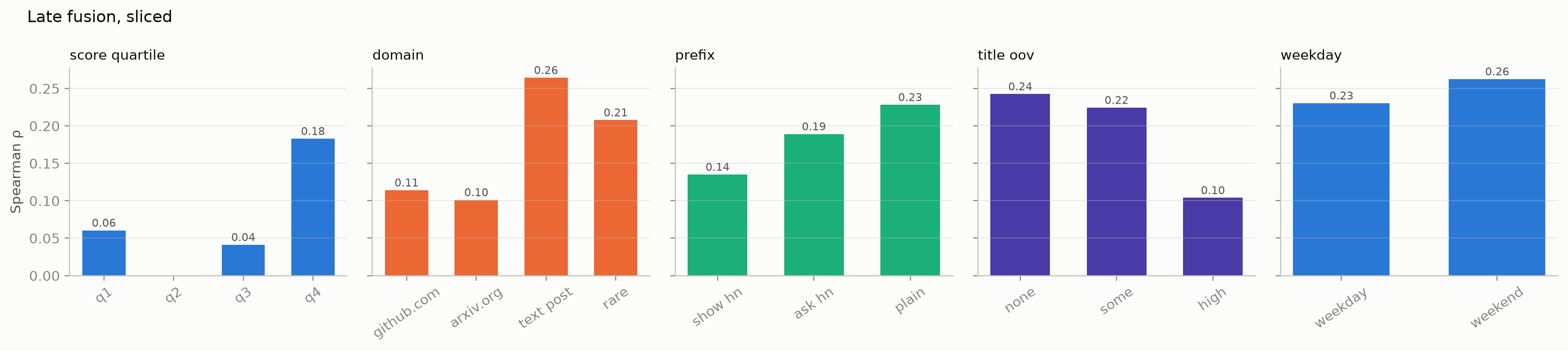 Five bar panels of accuracy by slice: score quartile, domain, post prefix, out-of-vocabulary fraction and weekday.