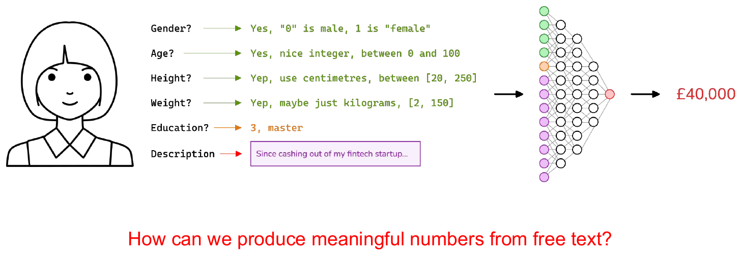The same diagram, now with a Description field carrying free text into the model alongside the numeric features.