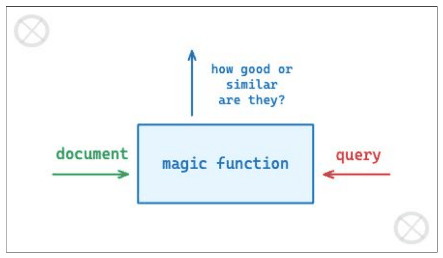A document and a query both feeding a box labelled "magic function", with an arrow out labelled "how good or similar are they?"