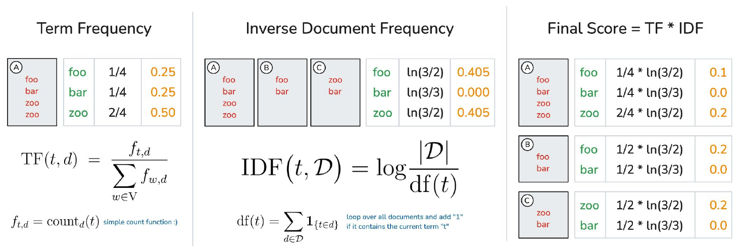TF-IDF: a term frequency table, an inverse document frequency table with the log formula, and a final score column computed as TF times IDF.