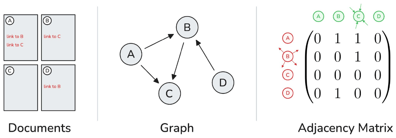 Documents with links between them, redrawn as a directed graph, redrawn again as an adjacency matrix of ones and zeros.