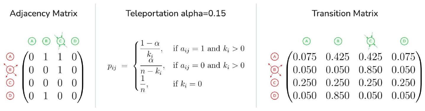 An adjacency matrix, a teleportation formula with alpha = 0.15, and the resulting transition matrix of probabilities.