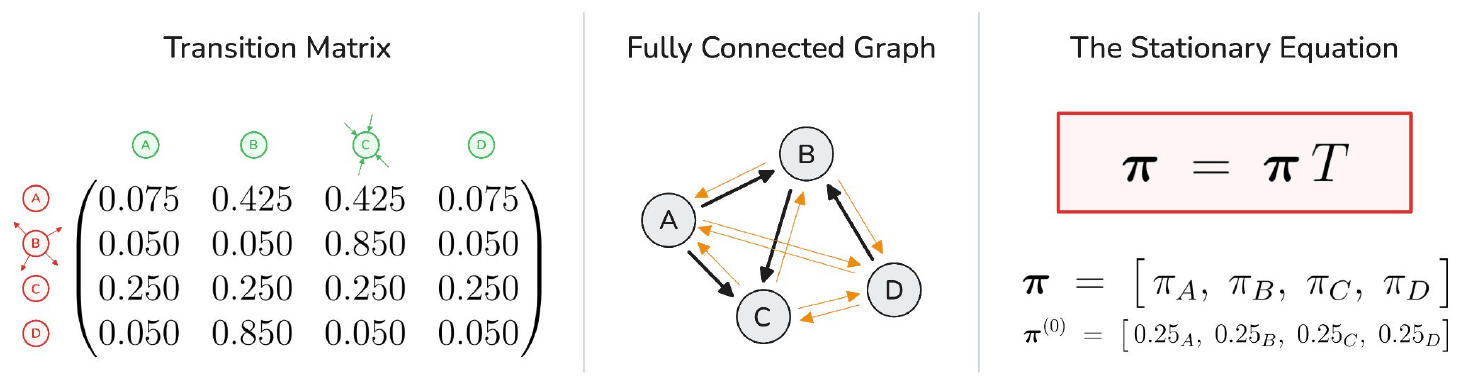 A fully connected graph beside the stationary equation pi equals pi T, with the uniform starting distribution shown underneath.