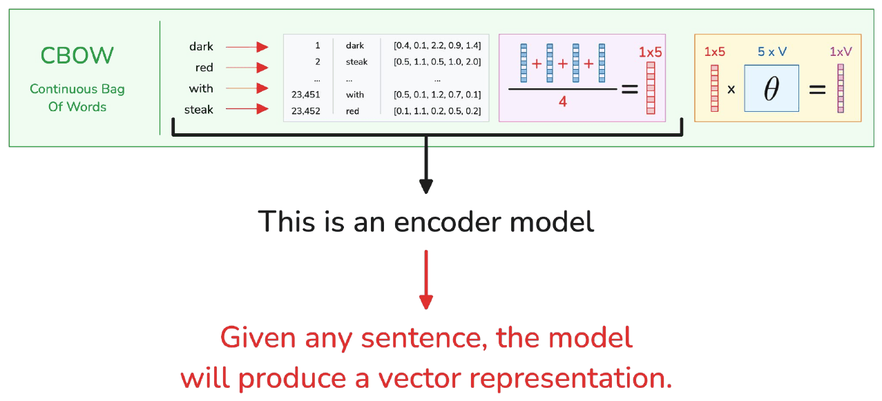 The CBOW diagram from week 1, with an arrow down to the text "This is an encoder model. Given any sentence, the model will produce a vector representation."