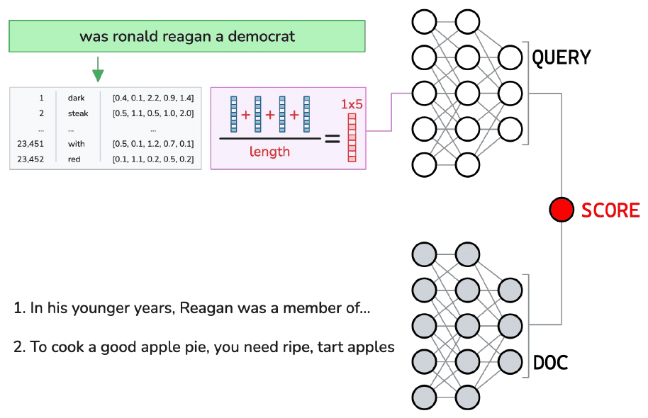 A query going through an embedding table, averaged into a vector, fed into a stack labelled QUERY; a document fed into a separate stack labelled DOC; the two meeting at a red SCORE node.