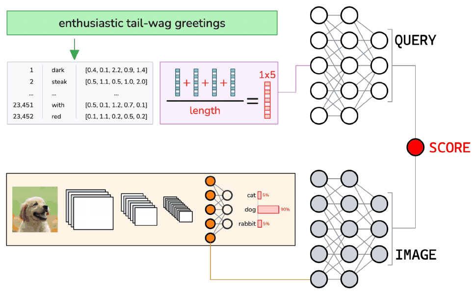 The two-tower diagram again, but the document tower now takes a photograph of a dog while the query tower takes the text "enthusiastic tail-wag greetings".