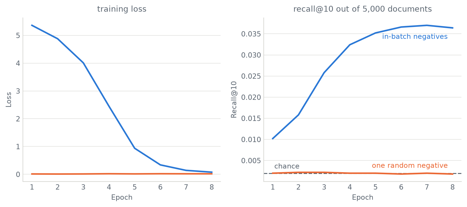 Two panels. On the left both loss curves fall, the triplet one almost immediately. On the right the in-batch recall climbs steadily while the triplet recall stays flat on the chance line.