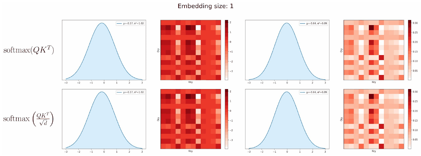 At embedding size 1, the distribution of scores is a narrow bell and the attention heatmap is evenly mixed, both with and without scaling.