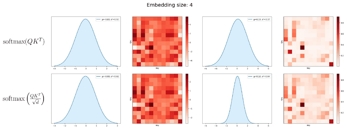 At embedding size 4, the unscaled distribution is visibly wider and its heatmap is starting to show stronger contrast than the scaled one.