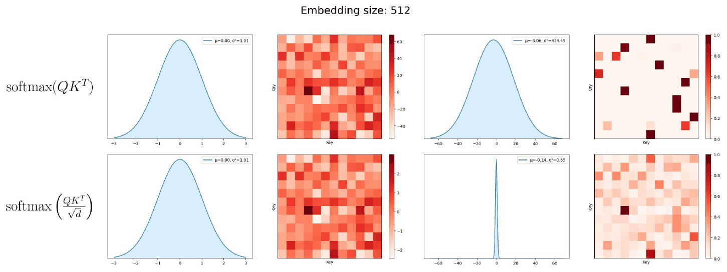 At embedding size 512, the unscaled distribution is extremely wide and its heatmap has collapsed to a few near-black cells, while the scaled version stays evenly mixed.