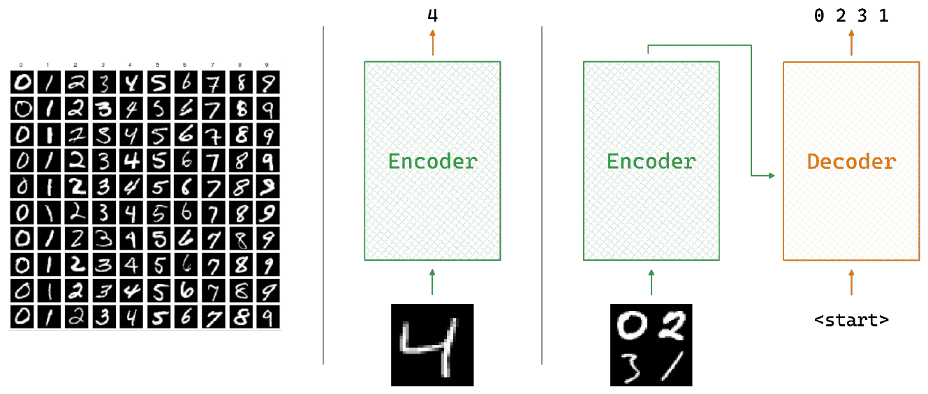 Two tasks side by side. On the left a grid of handwritten digits feeding an Encoder, producing the label 4. On the right a 3-digit image feeding an Encoder then a Decoder seeded with a start token, producing the sequence 0 2 3 1.