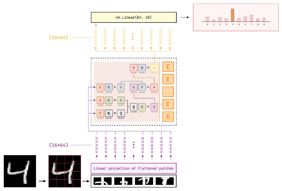 The full stack: patches through linear projection, into a column of encoder blocks, out to a classification over ten digits.