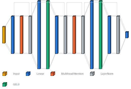 A left-to-right row of coloured three-dimensional blocks. Two identical groups repeat in the middle, each with an orange attention block and a taller blue and green pair, with thin outlined rectangles arching over them.