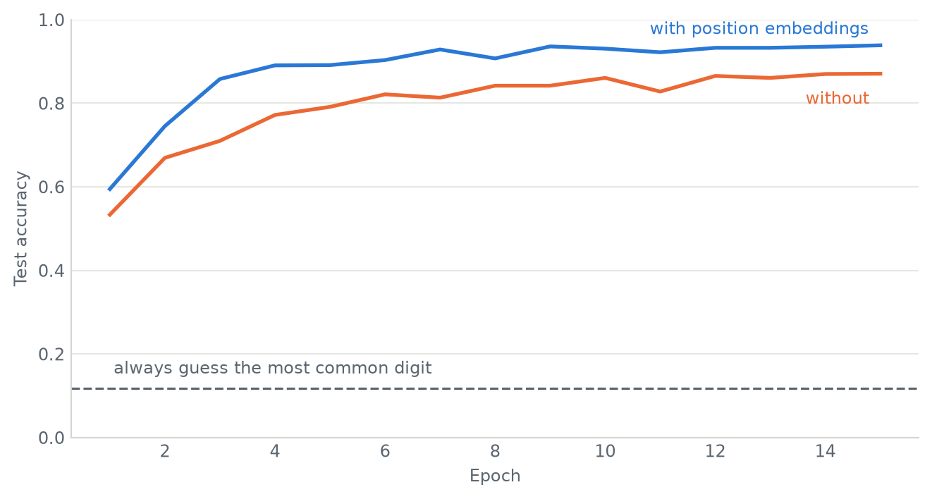 Two accuracy curves rising over fifteen epochs, the one with position embeddings settling above the one without, both far above a dashed baseline near the bottom.