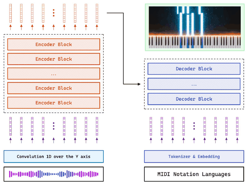 The same encoder-decoder stack, but with a waveform entering through a 1-D convolution on the left and MIDI notation coming out of the decoder on the right.