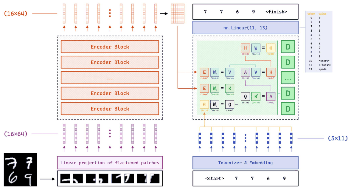 The full encoder-decoder: a three-digit image through linear projection of flattened patches into a stack of encoder blocks, the encoder output feeding decoder blocks alongside the tokens generated so far, producing 7 7 6 9 and then a finish token.