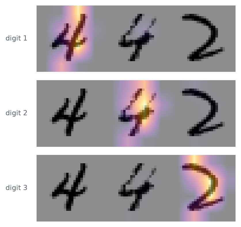 Three copies of the same wide three-digit image, each with a heat overlay. The first is bright over the leftmost digit, the second over the middle digit, the third over the rightmost.