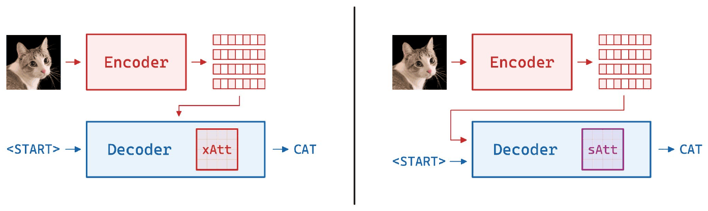 Two architectures side by side. On the left, a cat image through an Encoder, with the Decoder containing a block labelled xAtt, producing CAT. On the right, the same but with the Decoder containing sAtt.
