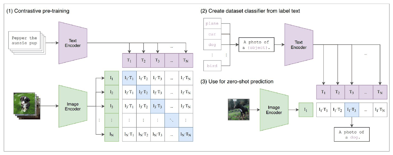 CLIP's Figure 1: contrastive pre-training on image and caption pairs, then building a classifier from label text, then zero-shot prediction on a new image.