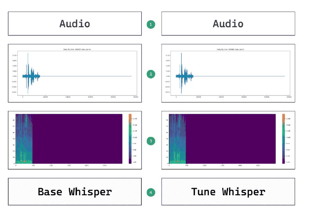 Task two: fine-tune. The same four steps twice side by side -- audio, waveform, spectrogram -- feeding Base Whisper on the left and Tune Whisper on the right.