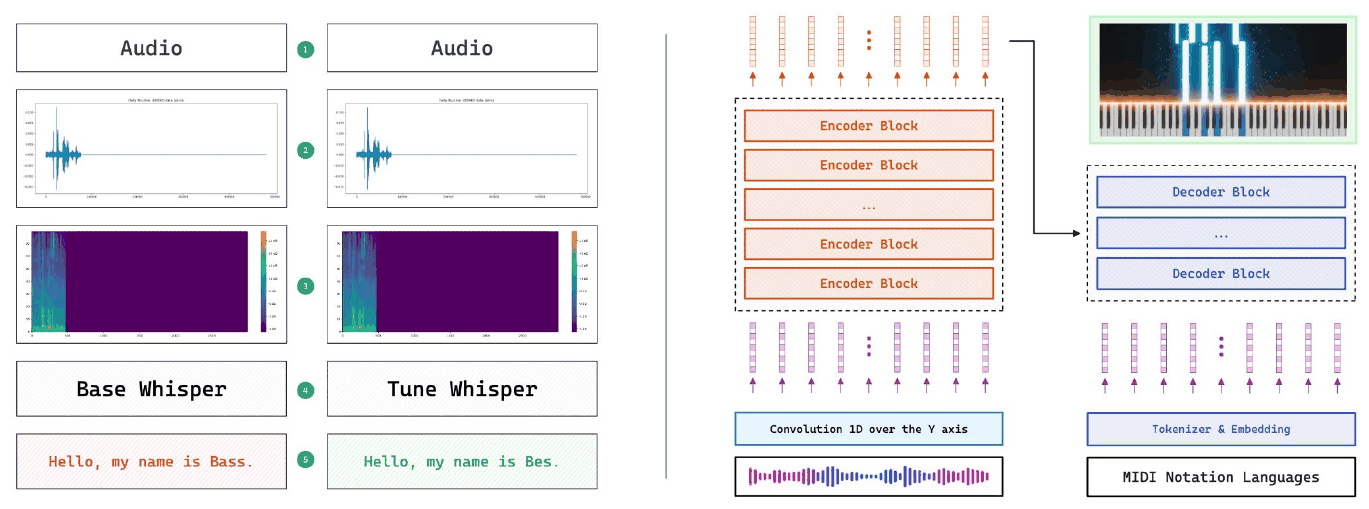 Task two: fine-tune. Two audio clips and their spectrograms feeding a Base Whisper and a Tuned Whisper, both producing "Hello, my name is Bes."