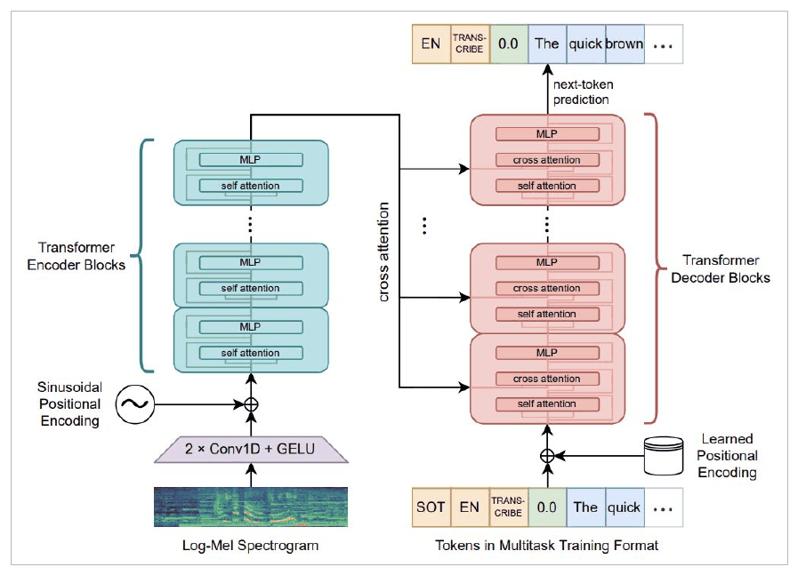 Whisper's architecture: a log-mel spectrogram through two convolutions and sinusoidal positional encoding into transformer encoder blocks, with transformer decoder blocks cross-attending to them and producing tokens.