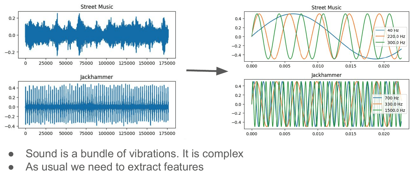 A slide titled "What is audio?" showing two waveforms, street music and a jackhammer, decomposed into constituent sine waves at 1250 Hz, 5000 Hz, 3000 Hz and 8000 Hz. Bullets: sound is a bundle of vibrations, it is complex, as usual we need to extract features.