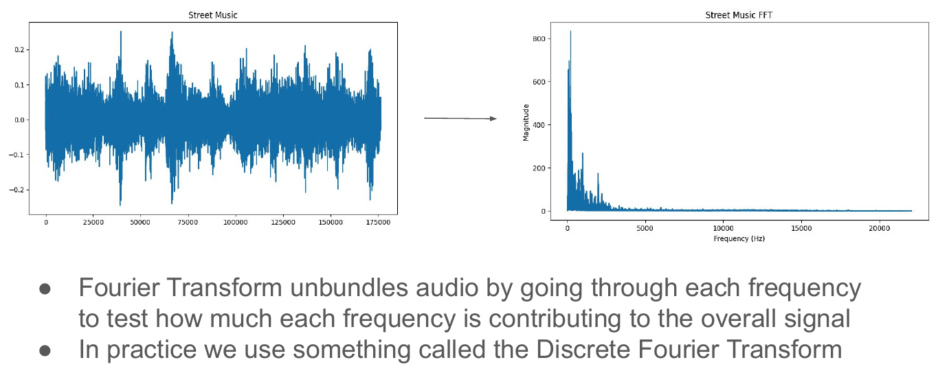 A slide titled "Fourier Transform" showing a waveform beside its frequency spectrum. Bullets: the Fourier transform unbundles audio by going through each frequency to test how much each frequency contributes to the overall signal; in practice we use the Discrete Fourier Transform.