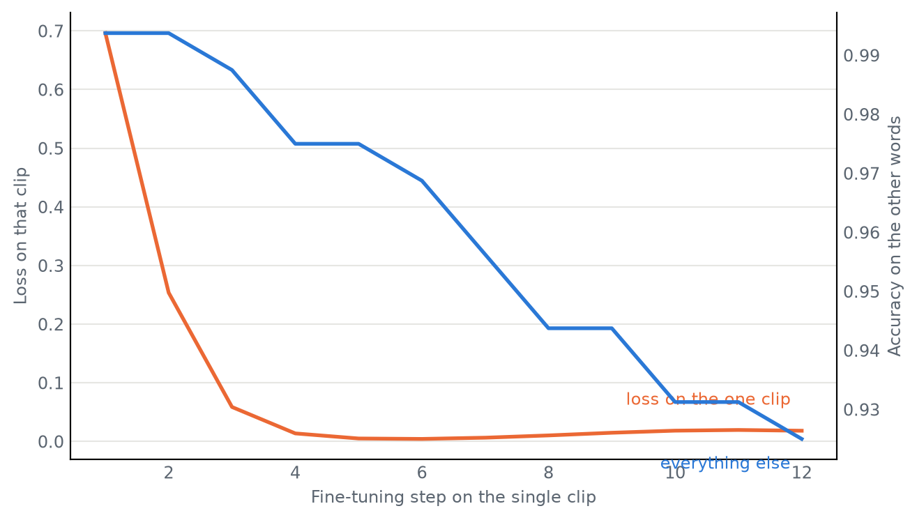 Two lines over twelve steps. The loss falls sharply to near zero within four steps; the clean accuracy line holds briefly then declines steadily.