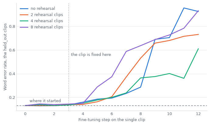 Word error rate on held-out clips over thirteen fine-tuning steps, one line per rehearsal size. All lines start flat near 0.13 for the first few steps, then climb steeply. More rehearsal delays the climb but every line ends far above where it started.