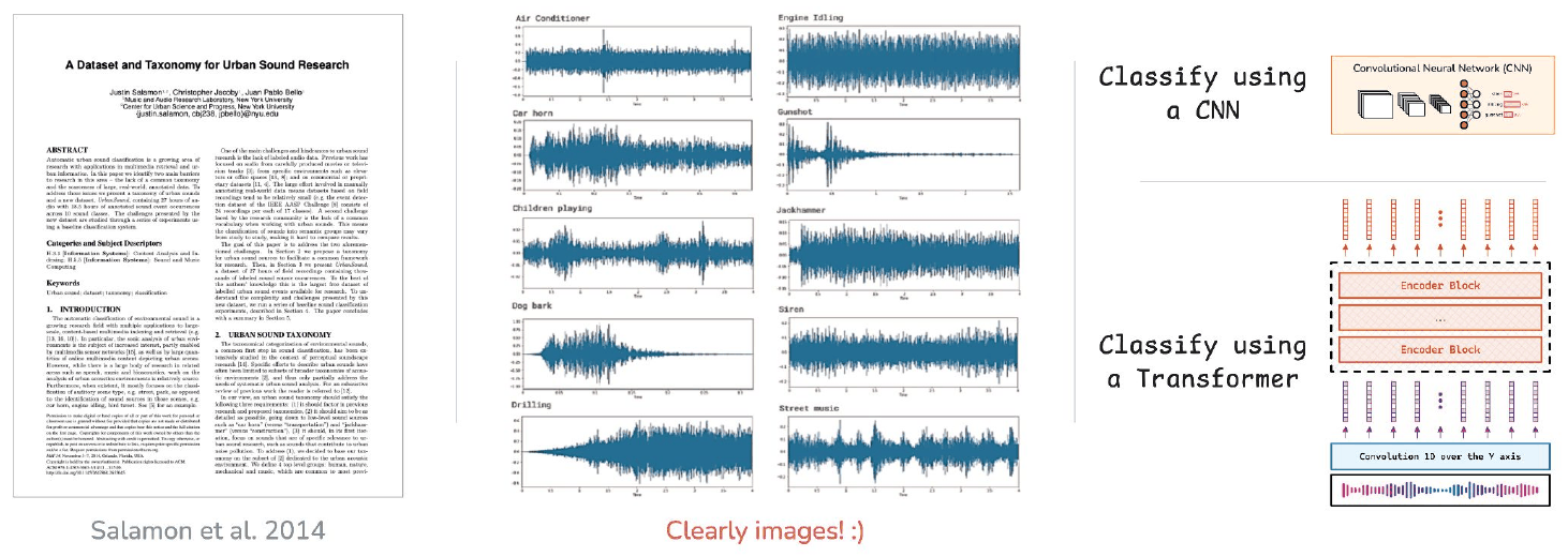 Task one: classify. An audio waveform, then the same clip as a spectrogram, with two routes labelled "classify using a CNN" and "classify using a Transformer".